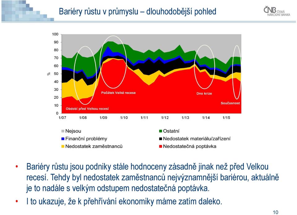 Tehdy byl nedostatek zaměstnanců nejvýznamnější bariérou, aktuálně je to