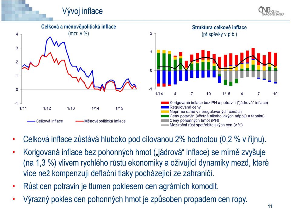 cenách Ceny potravin (včetně alkoholických nápojů a tabáku) Ceny pohonných hmot (PH) Meziroční růst spotřebitelských cen (v %) Celková inflace zůstává hluboko pod cílovanou % hodnotou (, % v říjnu).