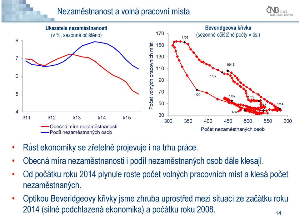 ) 1/9 1/7 1/15 1/ 1/5 1/1 1/13 1/1 3 3 35 5 5 55 6 Počet nezaměstnaných osob Růst ekonomiky se zřetelně projevuje i na trhu práce.