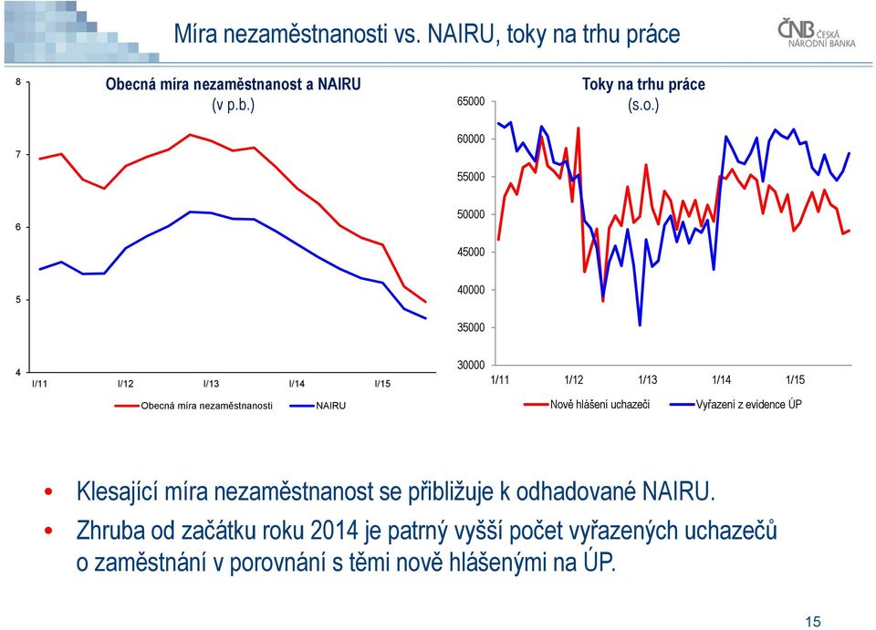 hlášení uchazeči Vyřazení z evidence ÚP Klesající míra nezaměstnanost se přibližuje k odhadované NAIRU.