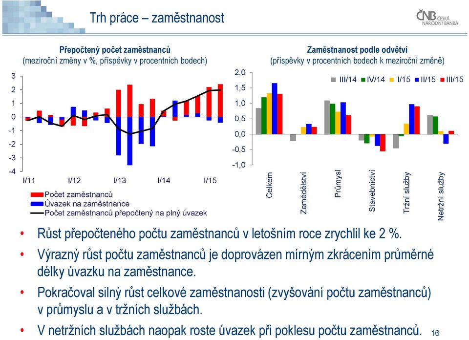 Výrazný růst počtu zaměstnanců je doprovázen mírným zkrácením průměrné délky úvazku na zaměstnance.