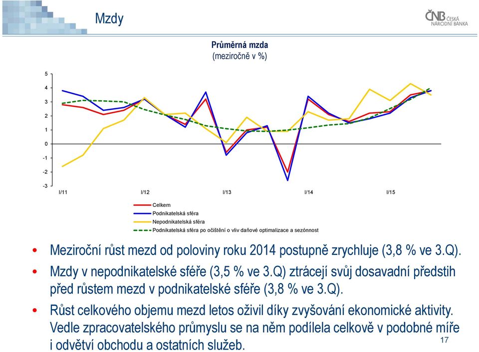 Mzdy v nepodnikatelské sféře (3,5 % ve 3.Q) ztrácejí svůj dosavadní předstih před růstem mezd v podnikatelské sféře (3,8 % ve 3.Q). Růst celkového objemu mezd letos oživil díky zvyšování ekonomické aktivity.