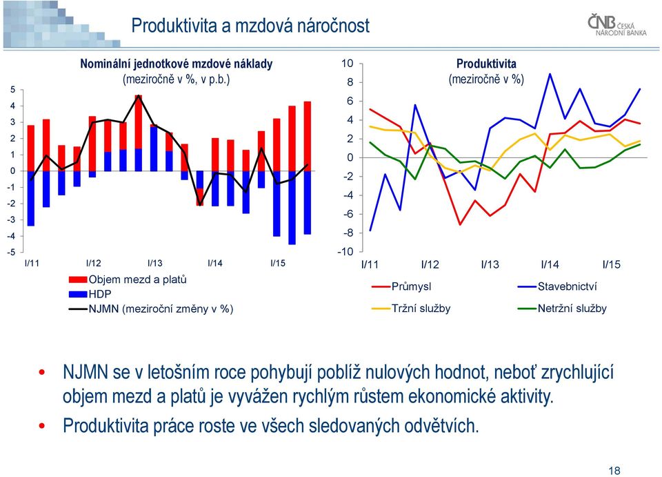 - -6-8 -1 I/11 I/1 I/13 I/1 I/15 Průmysl Tržní služby Stavebnictví Netržní služby NJMN se v letošním roce pohybují poblíž