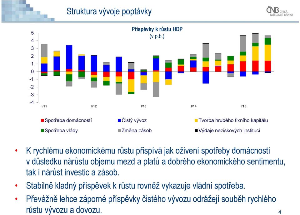 institucí K rychlému ekonomickému růstu přispívá jak oživení spotřeby domácností v důsledku nárůstu objemu mezd a platů a dobrého