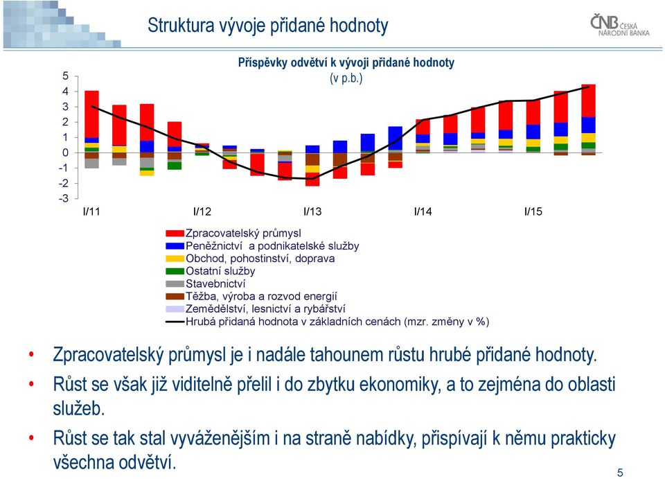 a rozvod energií Zemědělství, lesnictví a rybářství Hrubá přidaná hodnota v základních cenách (mzr.