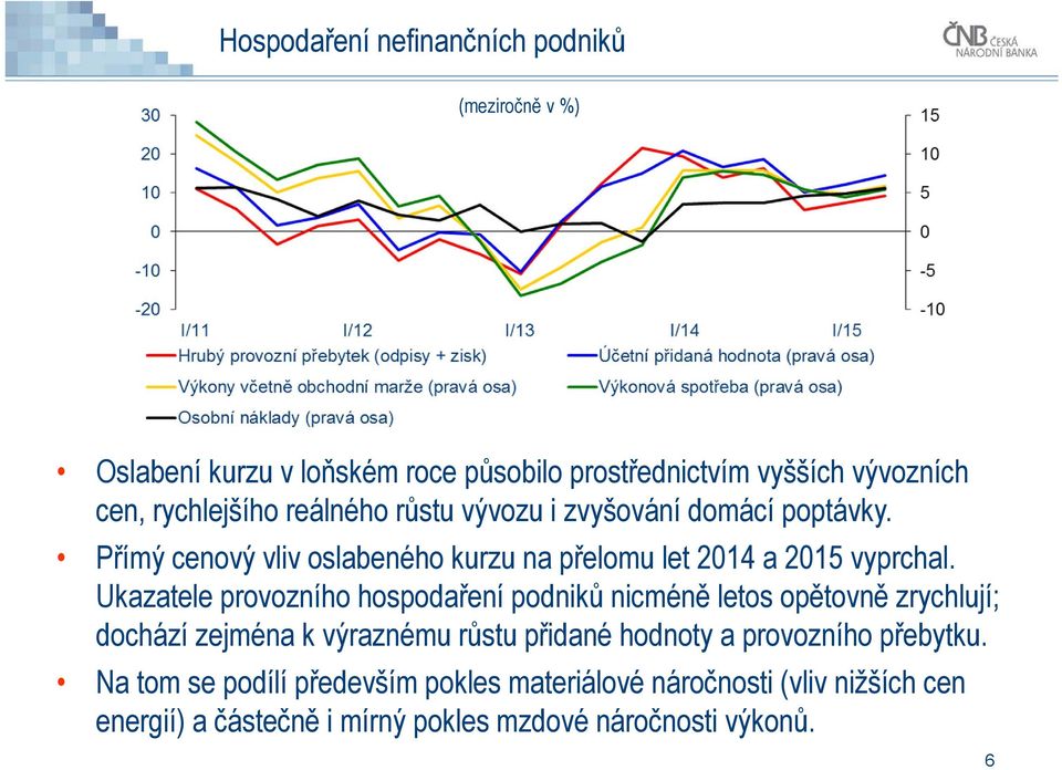 Přímý cenový vliv oslabeného kurzu na přelomu let 1 a 15 vyprchal.