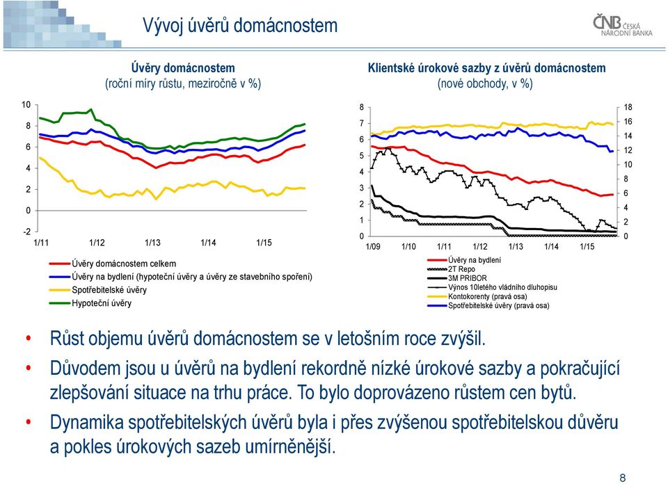 1/1 1/11 1/1 1/13 1/1 1/15 Úvěry na bydlení T Repo 3M PRIBOR Výnos 1letého vládního dluhopisu Kontokorenty (pravá osa) Spotřebitelské úvěry (pravá osa) 18 16 1 1 1 8 6 Růst objemu úvěrů domácnostem