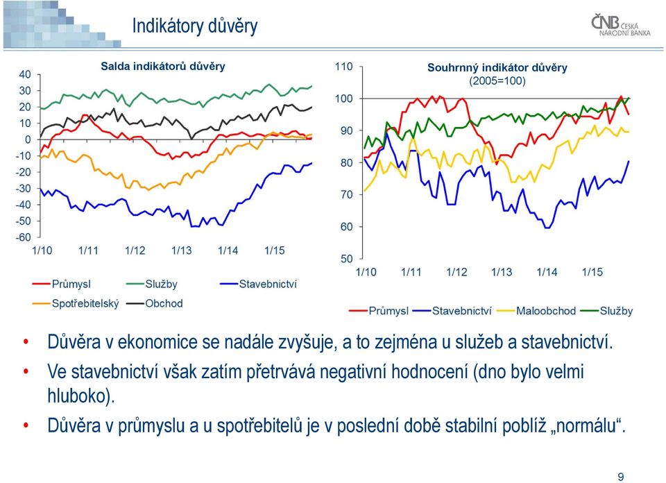 Ve stavebnictví však zatím přetrvává negativní hodnocení (dno bylo velmi