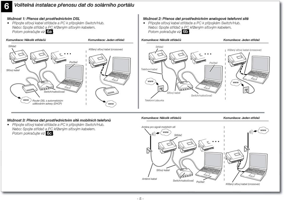 Nebo: Spojte střídač a PC kříženým síťovým kabelem. Potom pokračujte viz 6b.