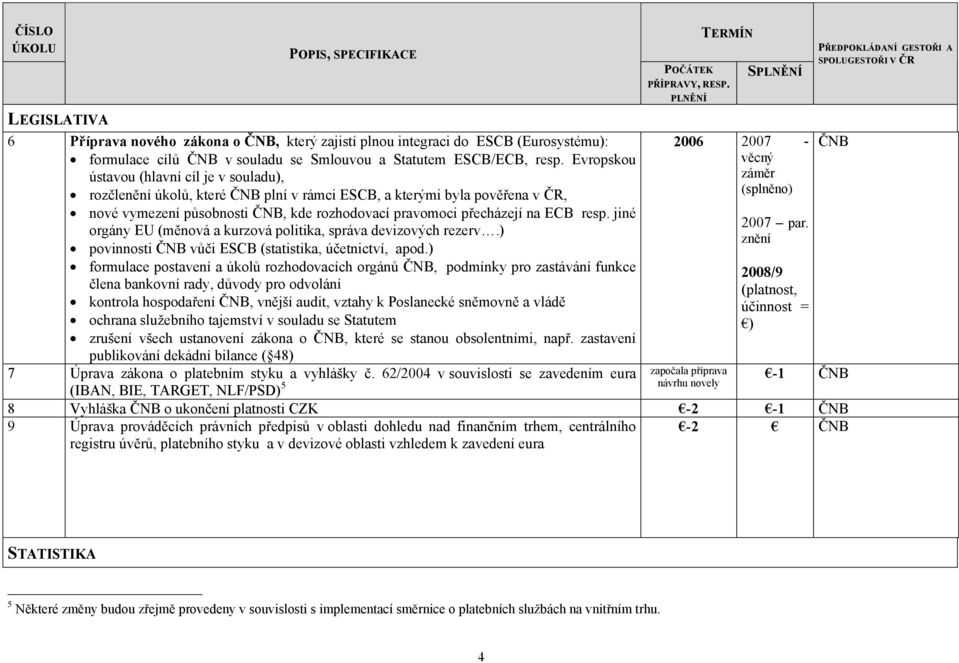 resp. jiné orgány EU (měnová a kurzová politika, správa devizových rezerv.) povinnosti ČNB vůči ESCB (statistika, účetnictví, apod.