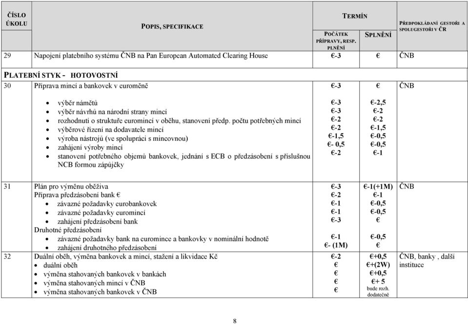 euroměně -3 ČNB výběr námětů výběr návrhů na národní strany mincí rozhodnutí o struktuře euromincí v oběhu, stanovení předp.