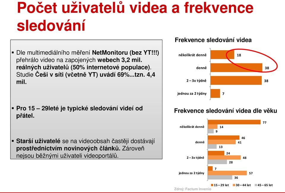 několikrát denně denně 2 3x týdně 18 38 38 jednou za 2 týdny 7 Pro 15 29leté je typické sledování videí od přátel.