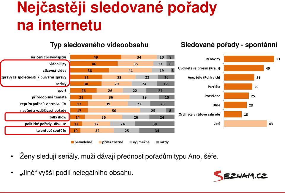 Partička Prostřeno 29 25 reprízu pořadů v archivu TV naučné a vzdělávací pořady talk/show 17 17 14 39 36 50 22 26 25 23 24 8 Ulice Ordinace v růžové zahradě 23 18 politické pořady, diskuse