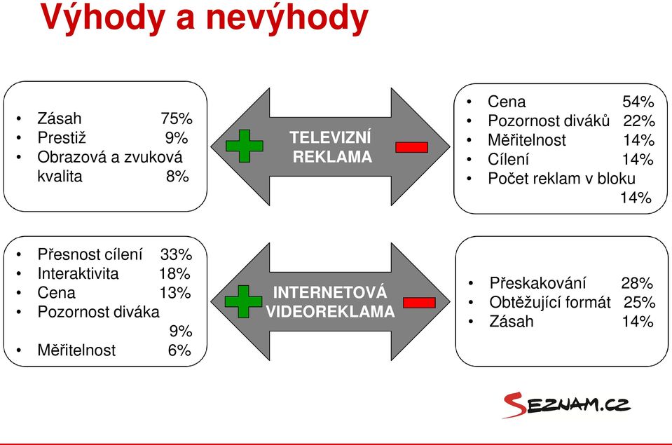 bloku 14% Přesnost cílení 33% Interaktivita 18% Cena 13% Pozornost diváka 9%