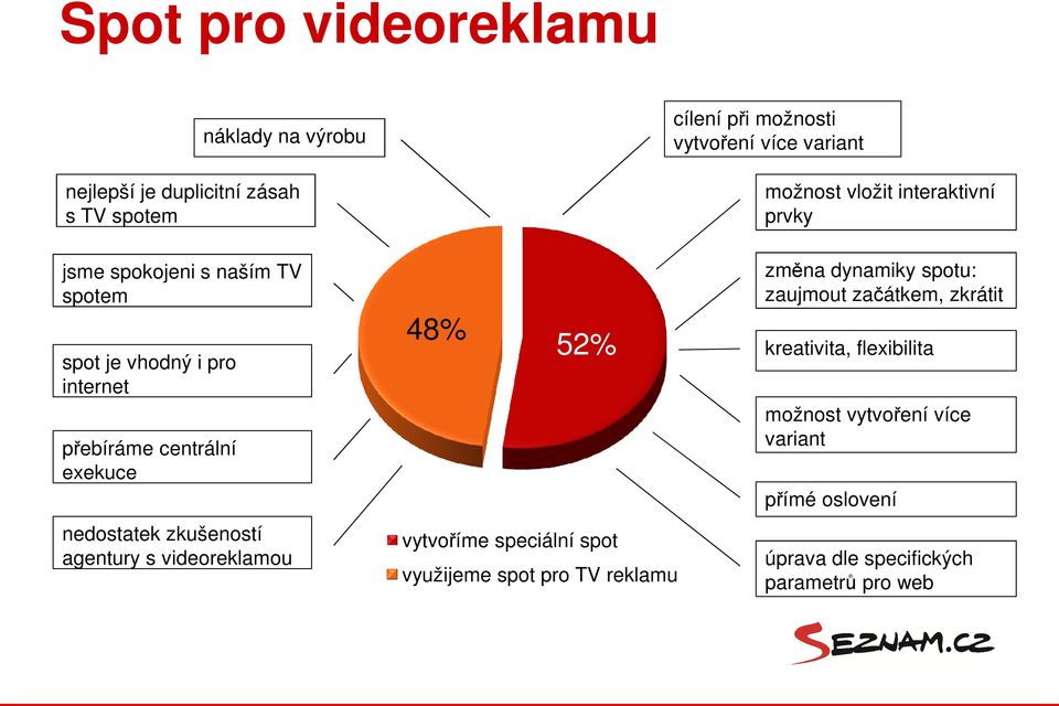nedostatek zkušeností agentury s videoreklamou 48% 52% vytvoříme speciální spot využijeme spot pro TV reklamu změna dynamiky