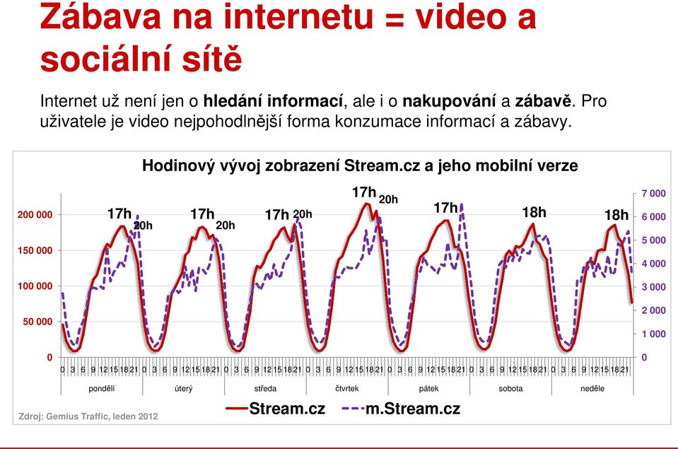 cz a jeho mobilní verze 17h 20h 20h 17h 20h 17h 18h 18h 7 000 6 000 5 000 4 000 3 000 2 000 1 000 0 0 3 6 9 12 15 18 21 0 3 6 9 12 15 18 21 0 3 6 9 12 15