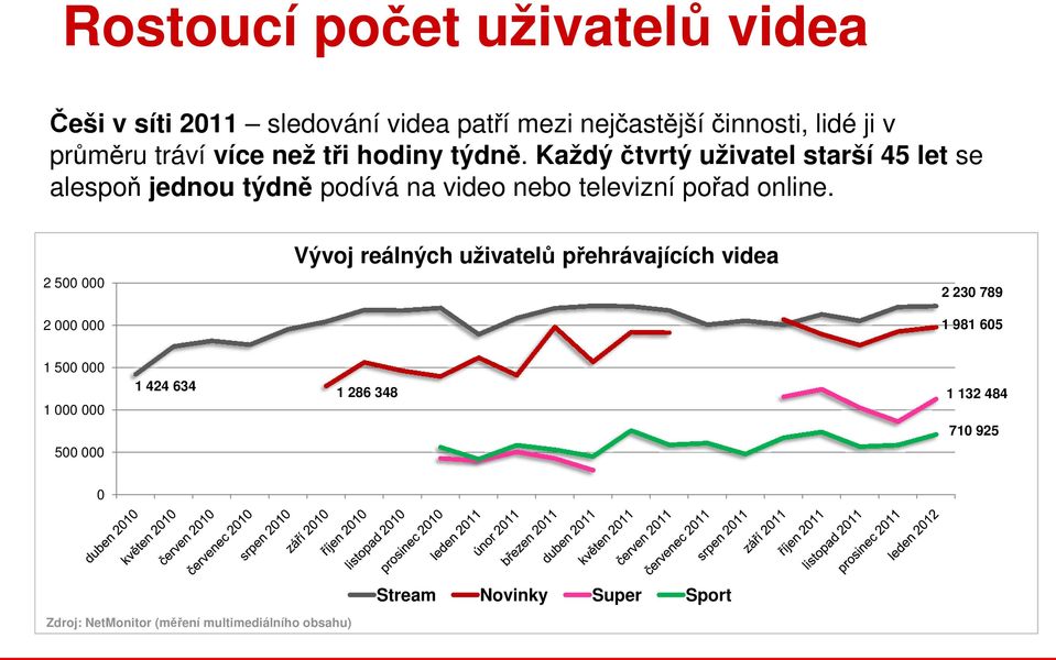 . Každý čtvrtý uživatel starší 45 let se alespoň jednou týdně podívá na video nebo televizní pořad online.