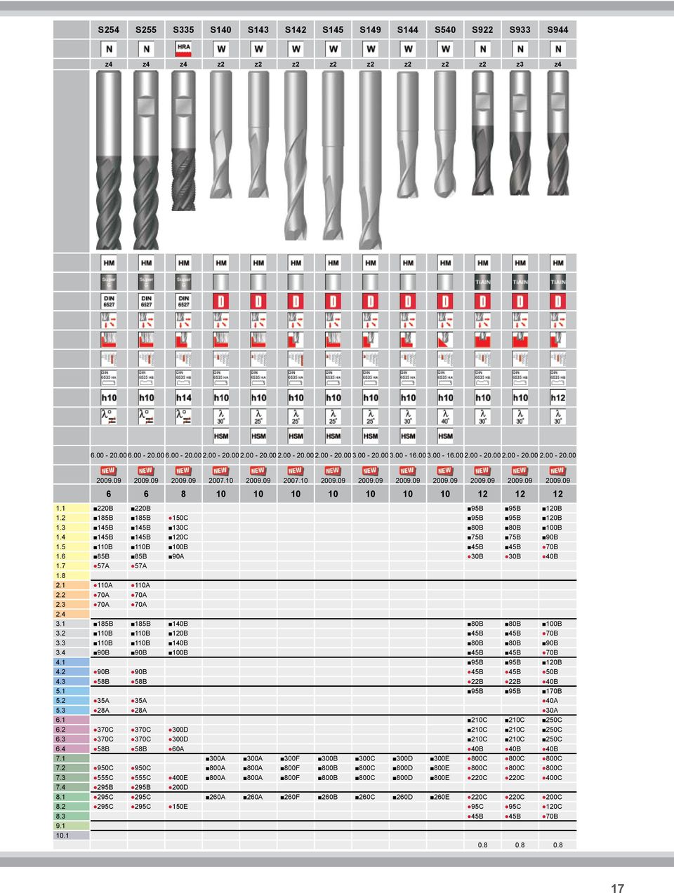 1 220B 220B 95B 95B 120B 1.2 185B 185B 150C 95B 95B 120B 1.3 145B 145B 130C 80B 80B 100B 1.4 145B 145B 120C 75B 75B 90B 1.5 110B 110B 100B 45B 45B 70B 1.6 85B 85B 90A 30B 30B 40B 1.7 57A 57A 1.8 2.