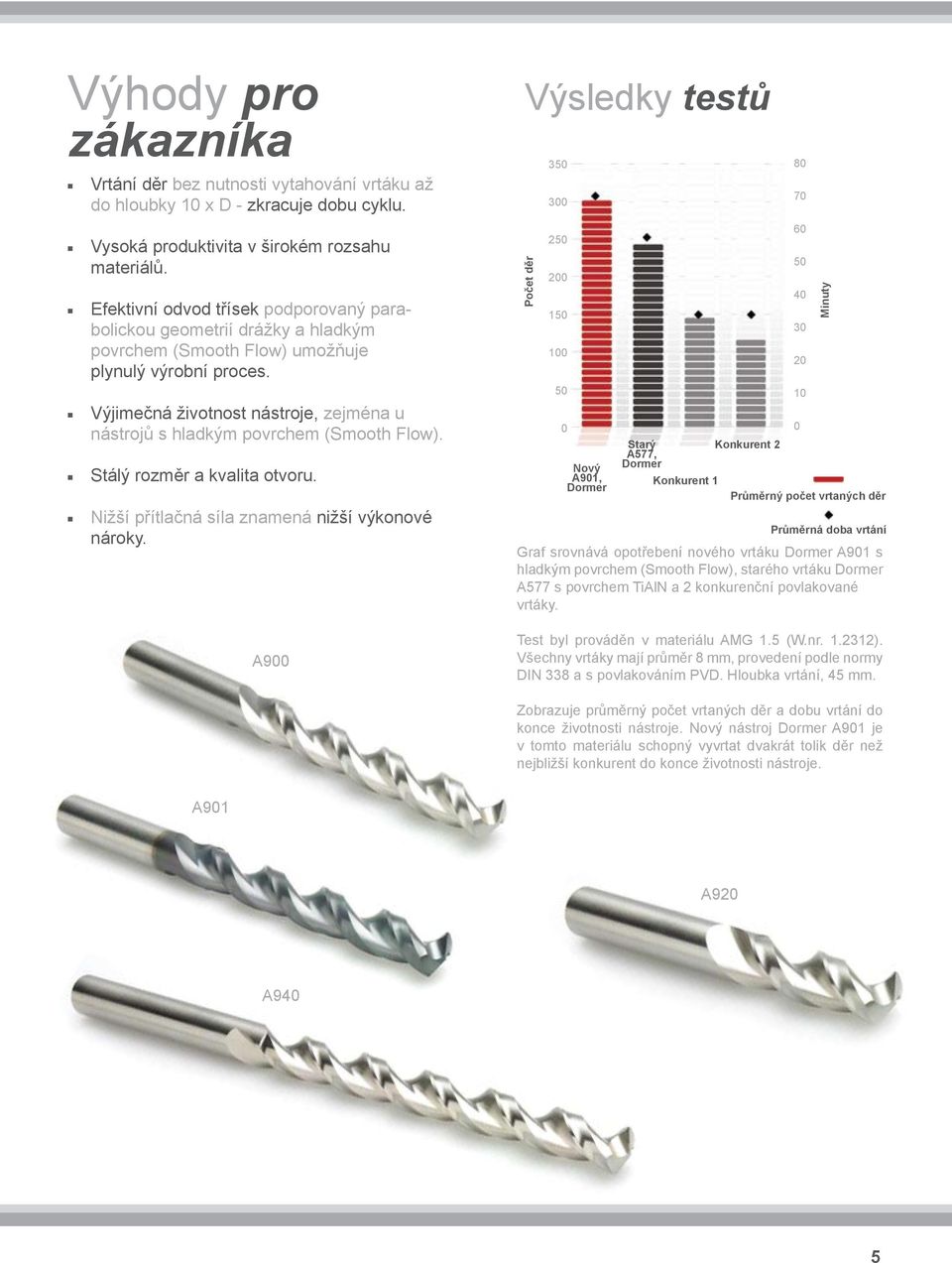 Výjimečná životnost nástroje, zejména u nástrojů s hladkým povrchem (Smooth Flow). Stálý rozměr a kvalita otvoru. Nižší přítlačná síla znamená nižší výkonové nároky.
