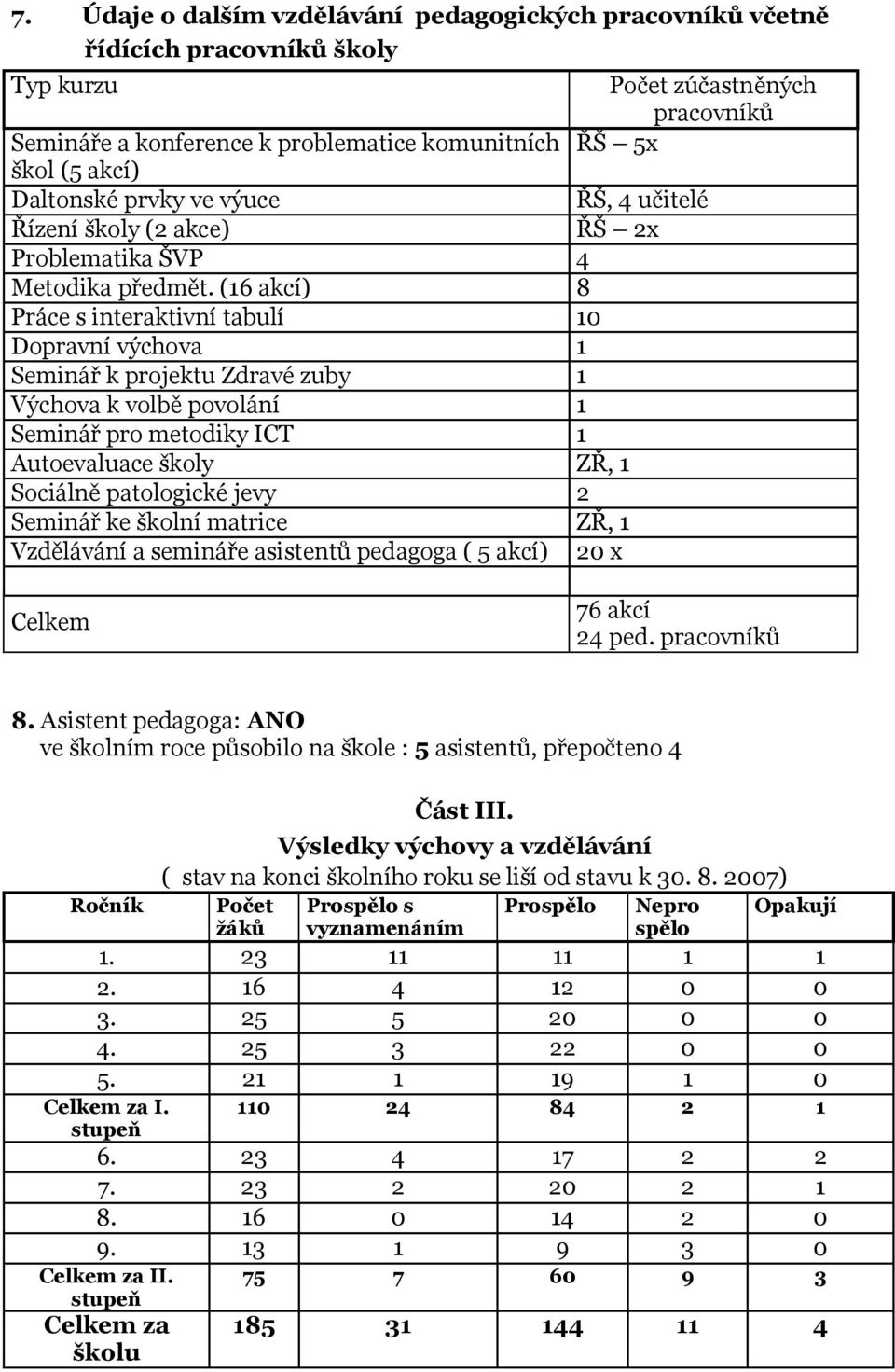 (16 akcí) 8 Práce s interaktivní tabulí 10 Dopravní výchova 1 Seminář k projektu Zdravé zuby 1 Výchova k volbě povolání 1 Seminář pro metodiky ICT 1 Autoevaluace školy ZŘ, 1 Sociálně patologické jevy