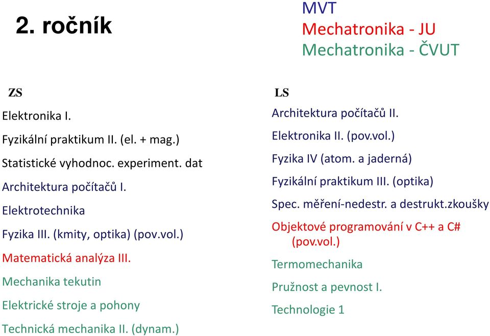 Mechanika tekutin Elektrické stroje a pohony Technická mechanika II. (dynam.) LS Architektura počítačů II. Elektronika II. (pov.vol.