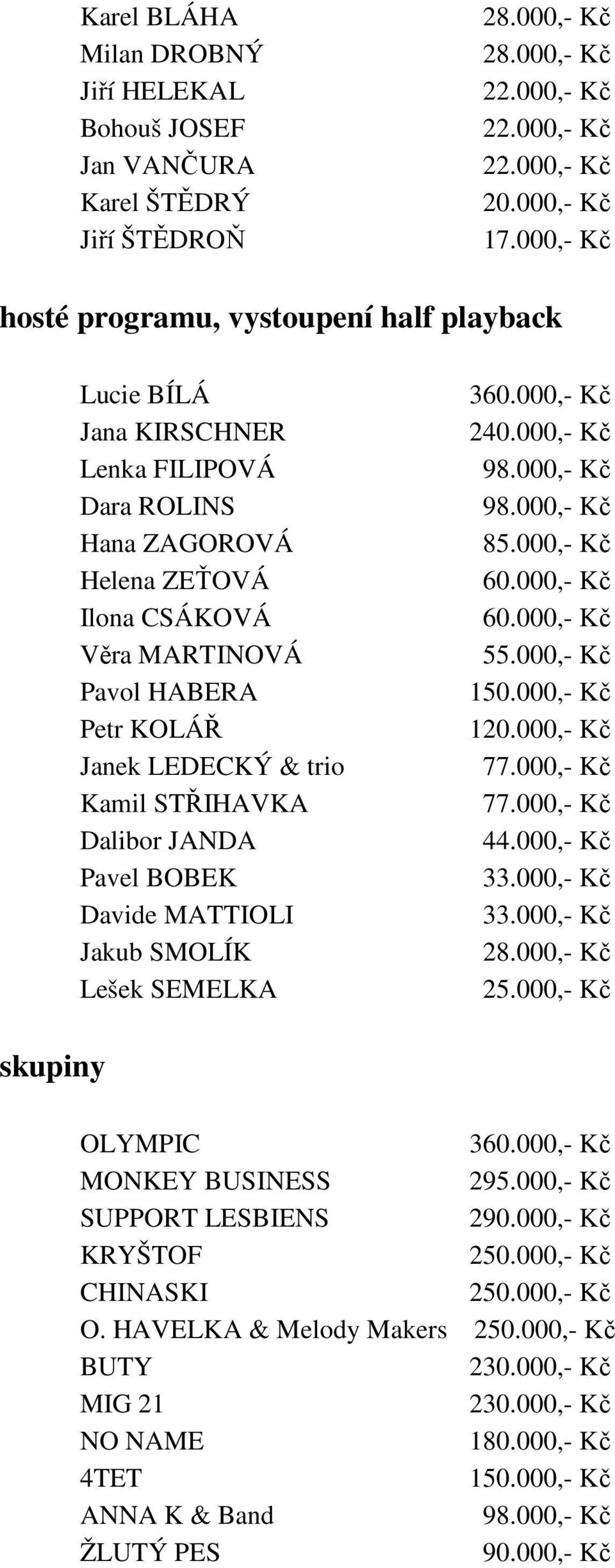 KOLÁŘ Janek LEDECKÝ & trio Kamil STŘIHAVKA Dalibor JANDA Pavel BOBEK Davide MATTIOLI Jakub SMOLÍK Lešek SEMELKA 3 240.000,- Kč 98.000,- Kč 98.000,- Kč 85.000,- Kč 1 120.