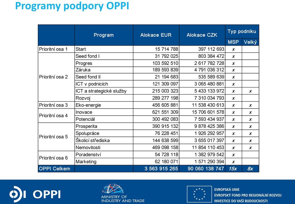 456 605 881 11 538 430 613 x x Prioritní osa 4 Prioritní osa 5 Prioritní osa 6 Program Alokace EUR Alokace CZK Inovace 621 551 309 15 706 601 578 x x Potenciál 300 492 083 7 593 434 937 x x