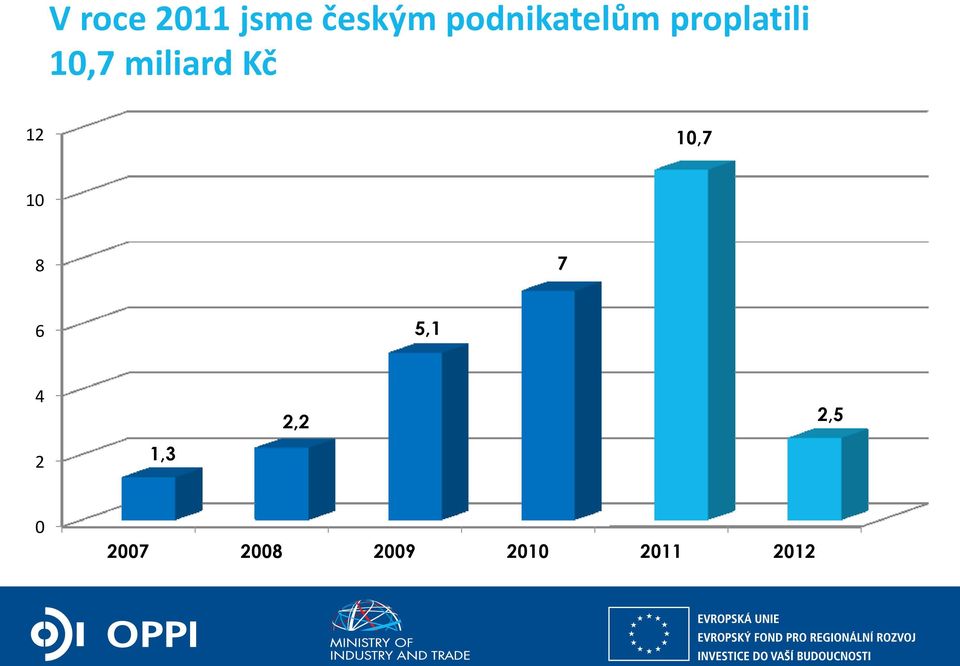 miliard Kč 12 10,7 10 8 7 6 5,1