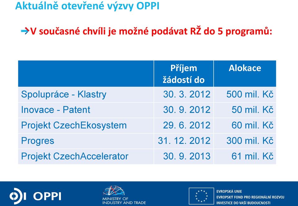 Kč Inovace - Patent 30. 9. 2012 50 mil. Kč Projekt CzechEkosystem 29. 6.