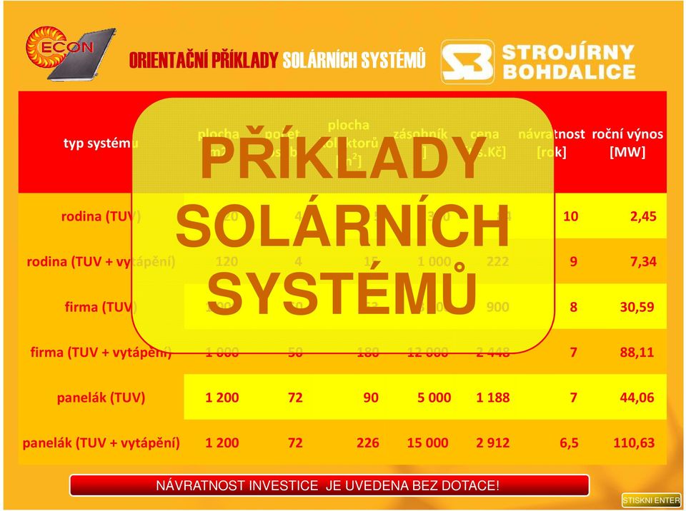 000 222 9 7,34 SYSTÉMŮ firma (TUV) 1 000 50 63 3 000 900 8 30,59 firma (TUV + vytápění) 1 000 50 180 12 000 2 448 7 88,11 panelák