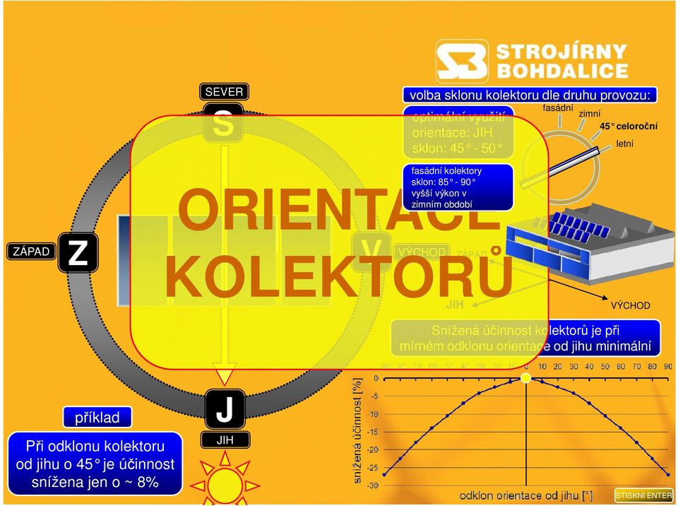 zimním období V VÝCHOD KOLEKTORŮ ZÁPAD JIH VÝCHOD Snížená účinnost kolektorů je při mírném odklonu