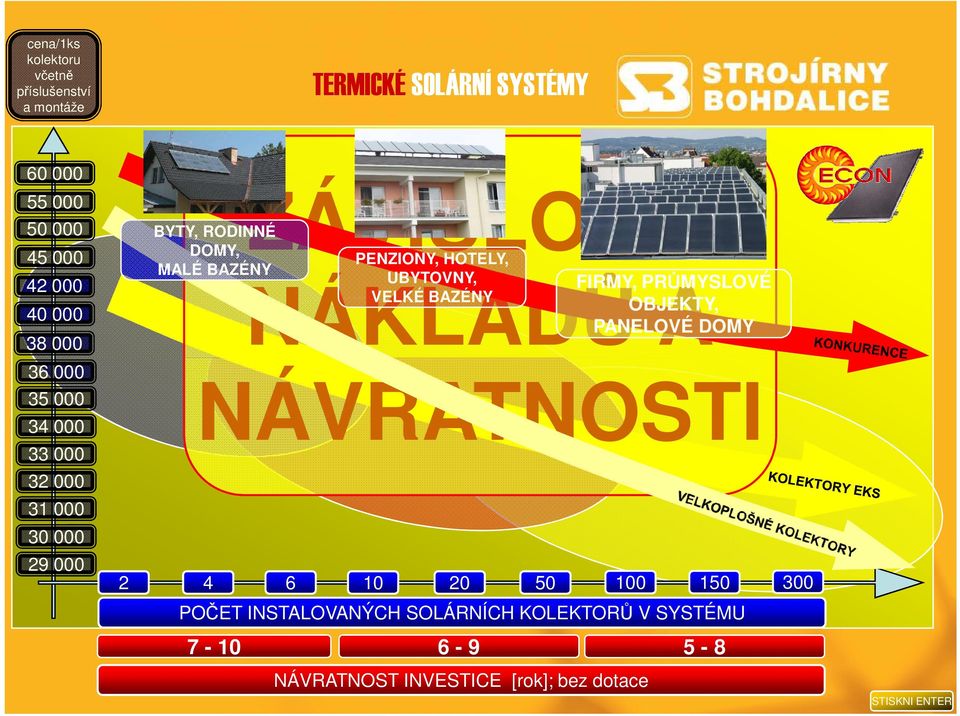 A DOMY, PENZIONY, HOTELY, UBYTOVNY, VELKÉ BAZÉNY FIRMY, PRŮMYSLOVÉ OBJEKTY, PANELOVÉ DOMY NÁVRATNOSTI 4 6 10 20