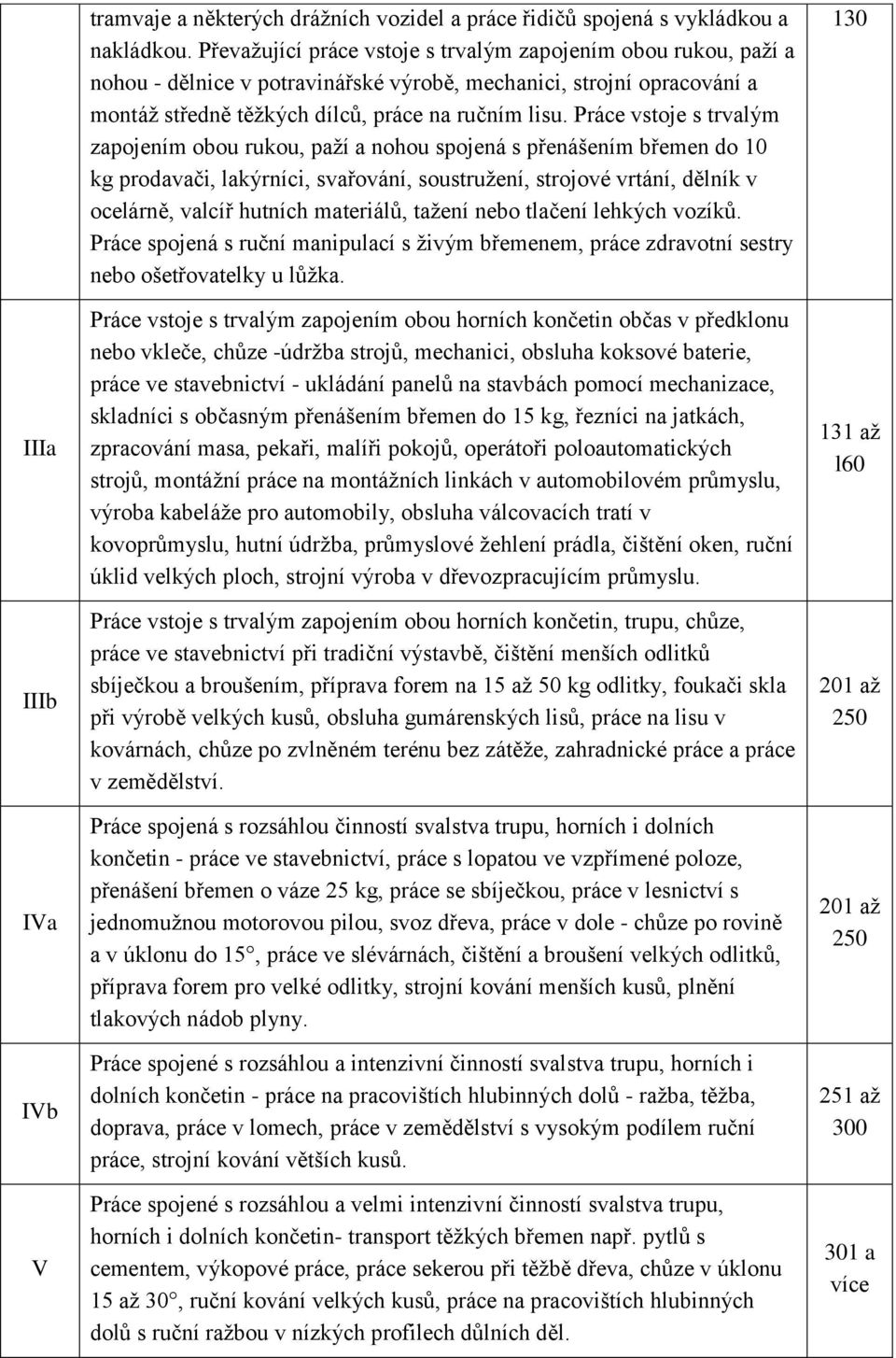 Práce vstoje s trvalým zapojením obou rukou, paží a nohou spojená s přenášením břemen do 10 kg prodavači, lakýrníci, svařování, soustružení, strojové vrtání, dělník v ocelárně, valcíř hutních