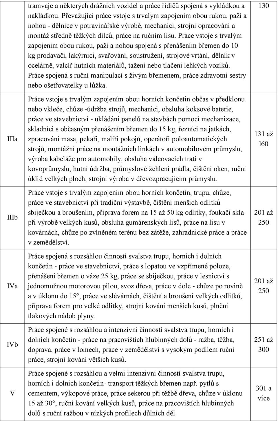 Práce vstoje s trvalým zapojením obou rukou, paží a nohou spojená s přenášením břemen do 10 kg prodavači, lakýrníci, svařování, soustružení, strojové vrtání, dělník v ocelárně, valcíř hutních