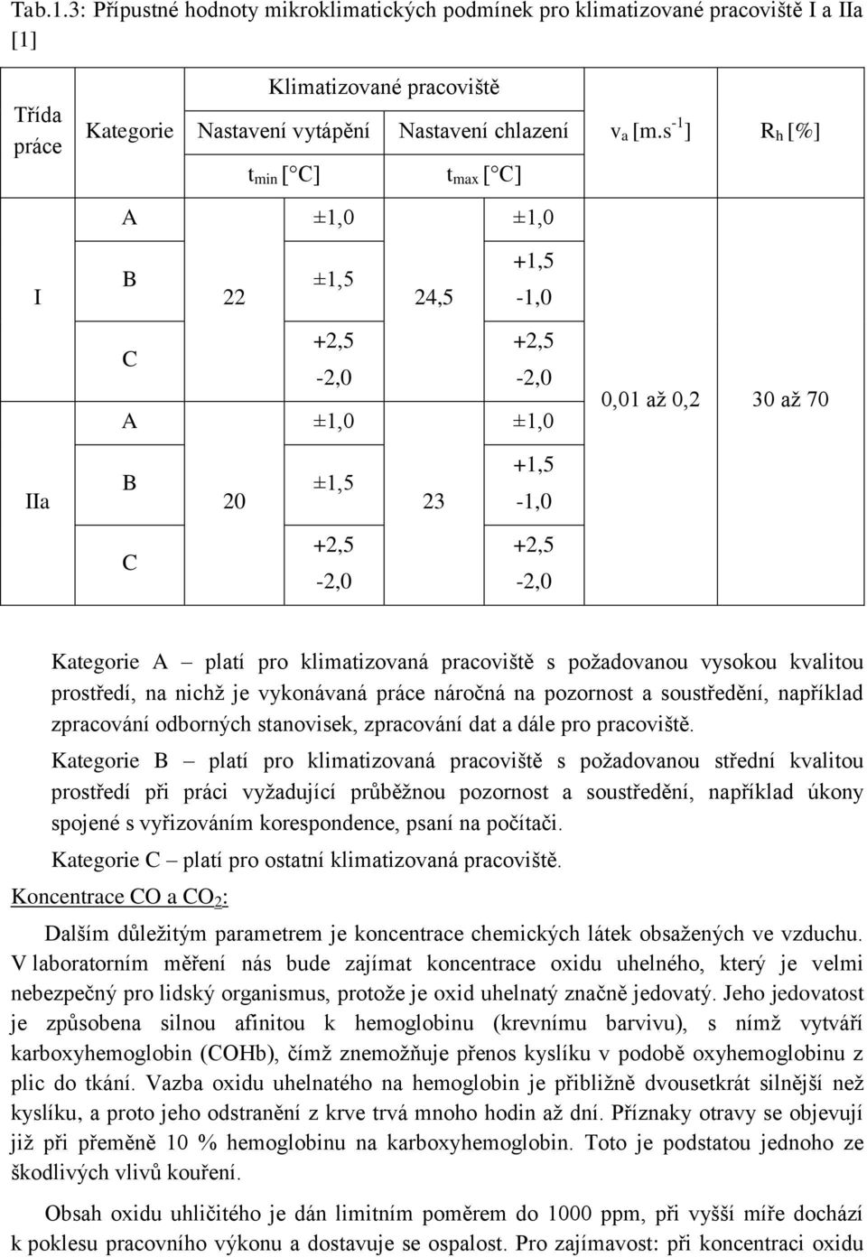 [m.s -1 ] R h [%] A ±1,0 ±1,0 I B ±1,5 22 24,5 +1,5-1,0 C A +2,5-2,0 ±1,0 +2,5-2,0 ±1,0 0,01 až 0,2 30 až 70 IIa B ±1,5 20 23 +1,5-1,0 C +2,5-2,0 +2,5-2,0 Kategorie A platí pro klimatizovaná