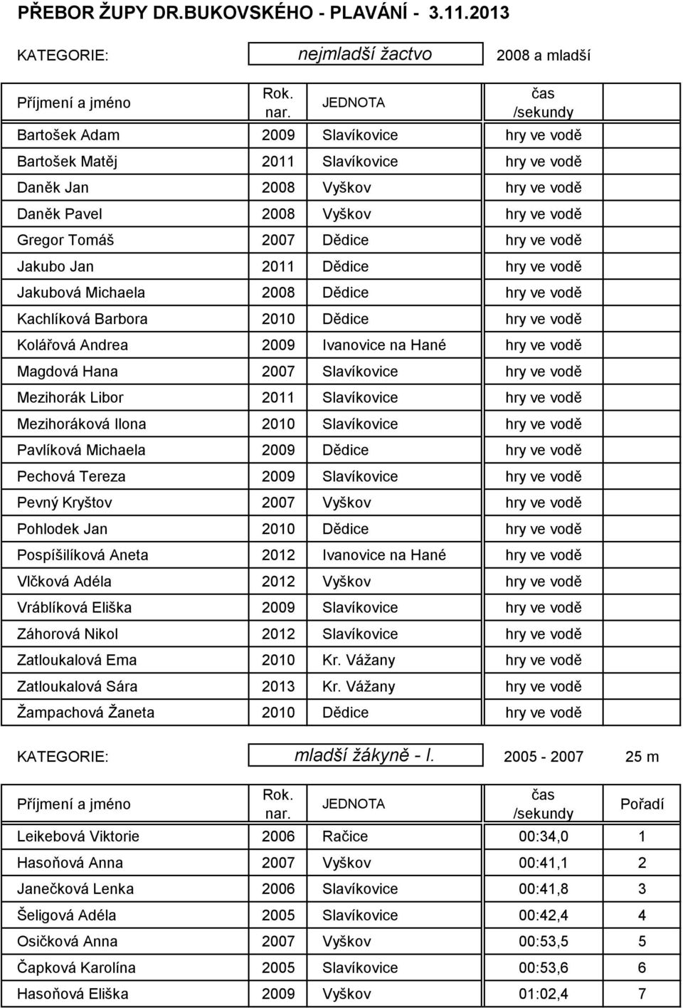 vodě Gregor Tomáš 2007 Dědice hry ve vodě Jakubo Jan 2011 Dědice hry ve vodě Jakubová Michaela 2008 Dědice hry ve vodě Kachlíková Barbora 2010 Dědice hry ve vodě Kolářová Andrea 2009 Ivanovice na