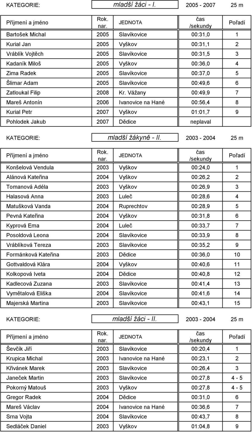 Vážany 00:49,9 7 Mareš Antonín 2006 Ivanovice na Hané 00:56,4 8 Kurial Petr 2007 Vyškov 01:01,7 9 Pohlodek Jakub 2007 Dědice neplaval KATEGORIE: 2003-2004 25 m mladší žáci - I. mladší žákyně - II.
