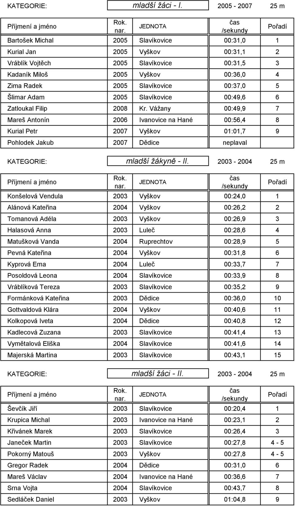 Vážany 00:49,9 7 Mareš Antonín 2006 Ivanovice na Hané 00:56,4 8 Kurial Petr 2007 Vyškov 01:01,7 9 Pohlodek Jakub 2007 Dědice neplaval KATEGORIE: 2003-2004 25 m mladší žáci - I. mladší žákyně - II.