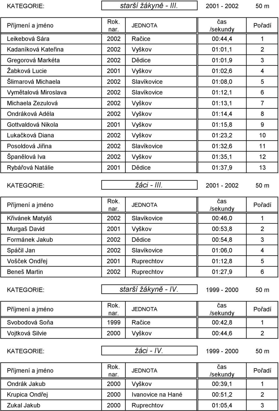 Lukačková Diana 2002 Vyškov 01:23,2 10 Posoldová Jiřina 2002 Slavíkovice 01:32,6 11 Španělová Iva 2002 Vyškov 01:35,1 12 Rybářová Natálie 2001 Dědice 01:37,9 13 KATEGORIE: 2001-2002 50 m starší