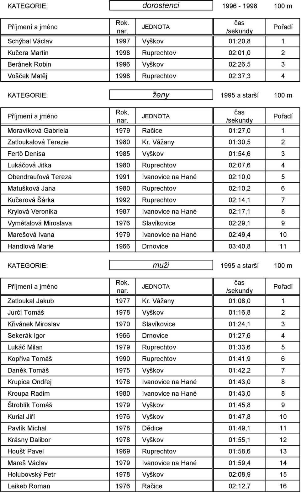 Vážany 01:30,5 2 Fertö Denisa 1985 Vyškov 01:54,6 3 Lukáčová Jitka 1980 Ruprechtov 02:07,6 4 Obendraufová Tereza 1991 Ivanovice na Hané 02:10,0 5 Matušková Jana 1980 Ruprechtov 02:10,2 6 Kučerová