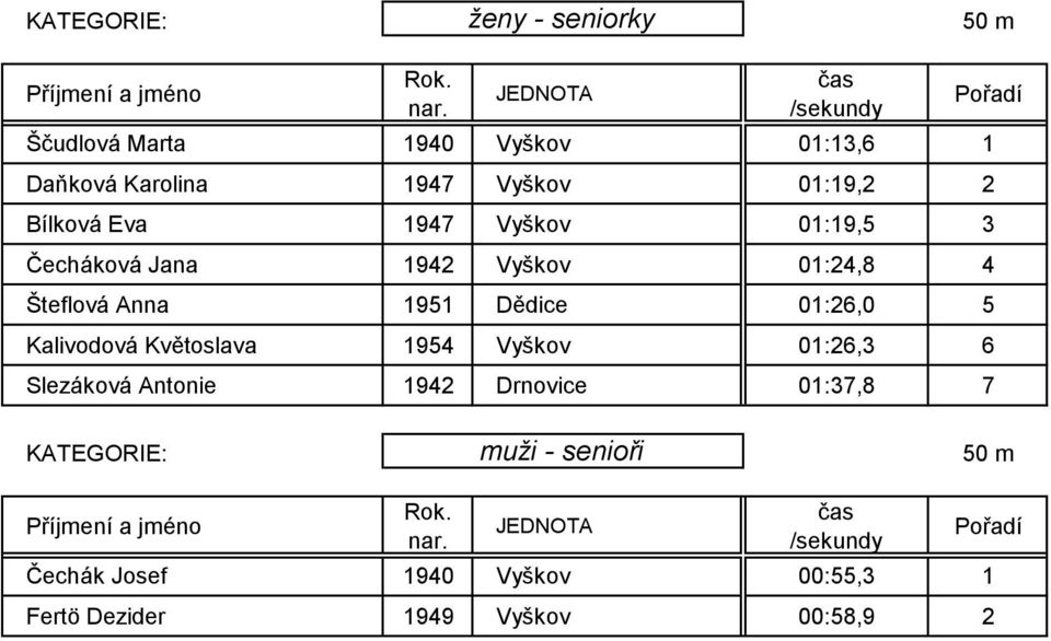 Dědice 01:26,0 5 Kalivodová Květoslava 1954 Vyškov 01:26,3 6 Slezáková Antonie 1942 Drnovice 01:37,8