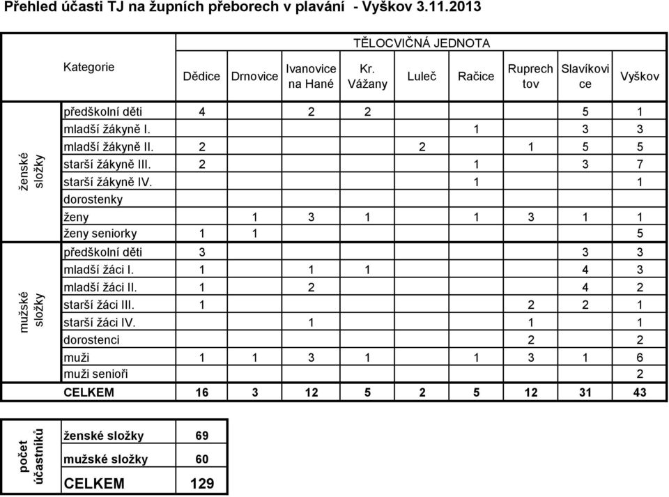 2 2 1 5 5 starší žákyně III. 2 1 3 7 starší žákyně IV. 1 1 dorostenky ženy 1 3 1 1 3 1 1 ženy seniorky 1 1 5 předškolní děti 3 3 3 mladší žáci I.
