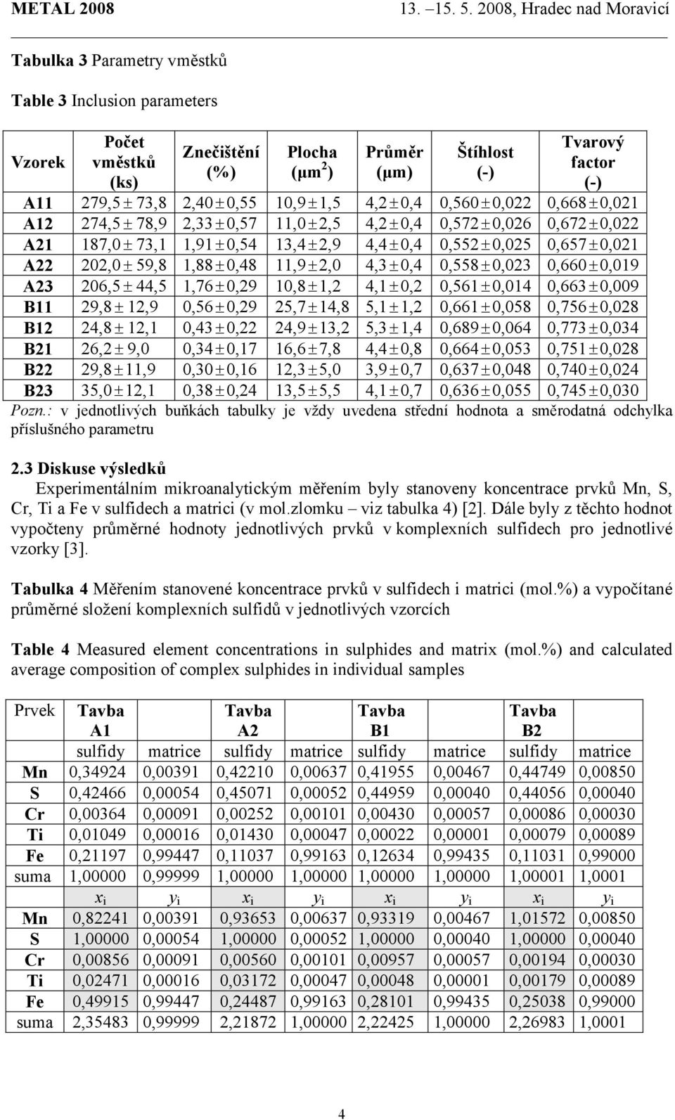 4,3±0,4 0,558±0,023 0,660±0,019 A23 206,5± 44,5 1,76±0,29 10,8±1,2 4,1±0,2 0,561±0,014 0,663±0,009 B11 29,8± 12,9 0,56±0,29 25,7±14,8 5,1±1,2 0,661±0,058 0,756±0,028 B12 24,8± 12,1 0,43±0,22