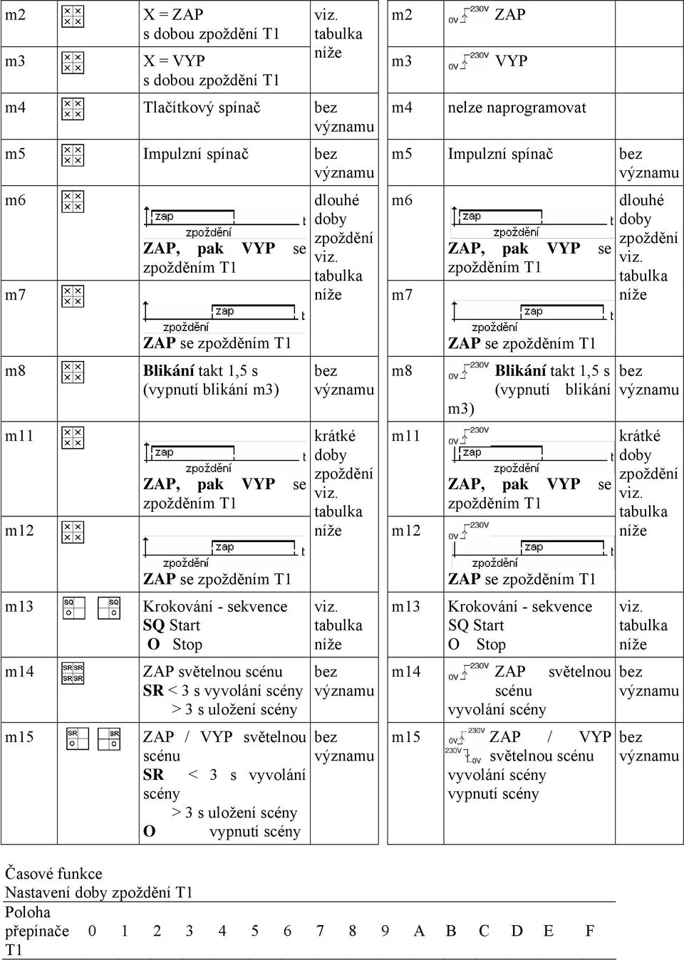 m11 m12 ZAP, pak VYP se zpožděním T1 krátké doby zpoždění m11 m12 ZAP, pak VYP se zpožděním T1 krátké doby zpoždění m13 m14 m15 ZAP se zpožděním T1 Krokování - sekvence SQ Start O Stop ZAP světelnou