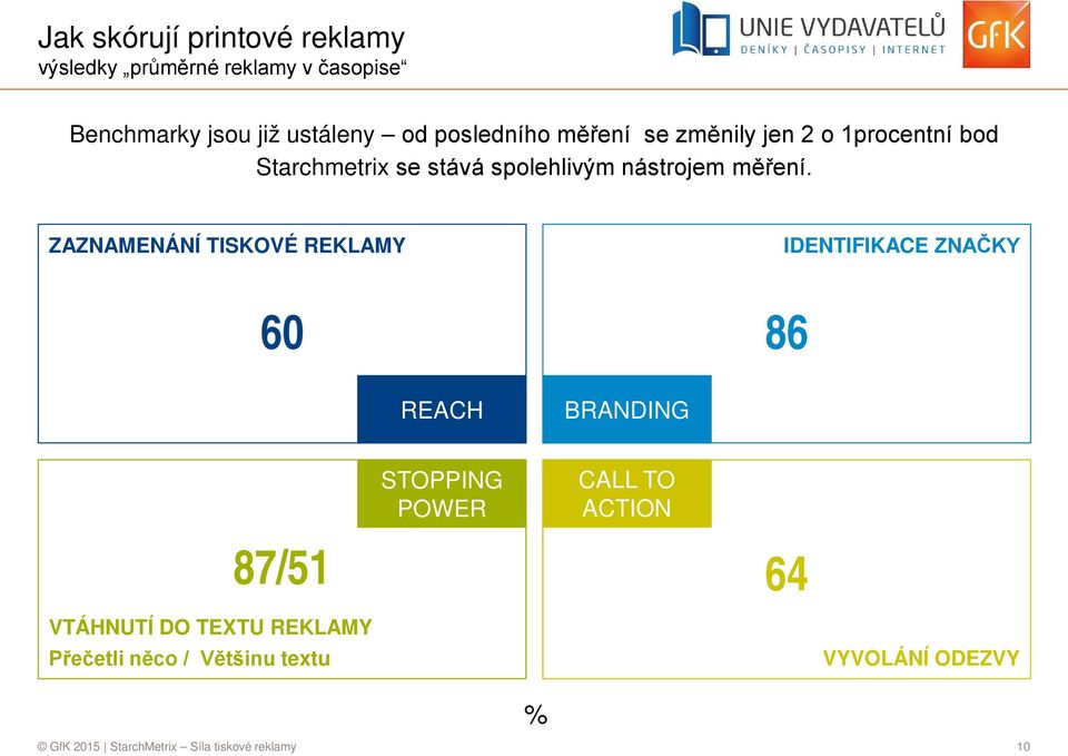 ZAZNAMENÁNÍ TISKOVÉ REKLAMY IDENTIFIKACE ZNAČKY 60 86 REACH BRANDING 87/51 STOPPING POWER CALL TO ACTION 64