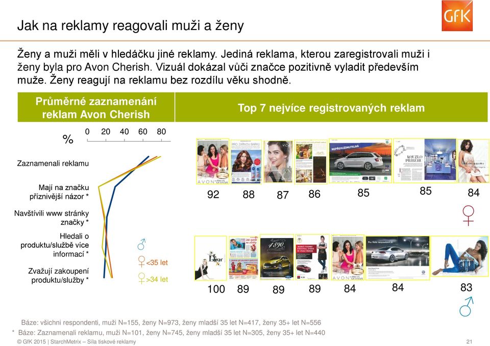 Průměrné Průměrné zaznamenání zaznamenání reklam reklam Avon Avon Cherish Cherish % Zaznamenali reklamu 0 20 40 60 80 Top 7 nejvíce Top 7 nejvíce registrovaných registrovaných reklam reklam Mají na