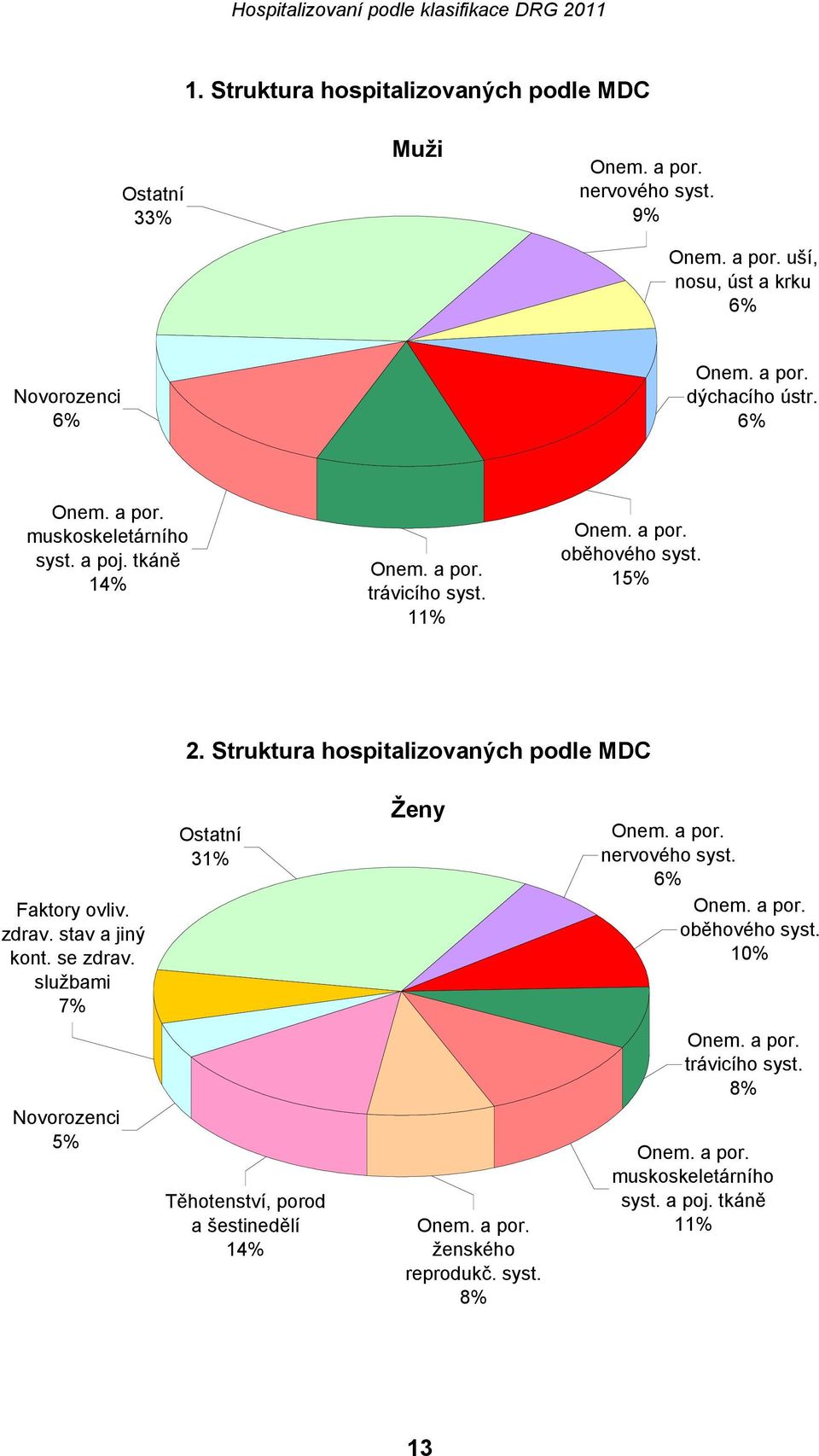 Struktura hospitalizovaných podle MDC Faktory ovliv. zdrav. stav a jiný kont. se zdrav. službami 7% Ostatní 31% Ženy Onem. a por. nervového syst. 6% Onem. a por. oběhového syst.