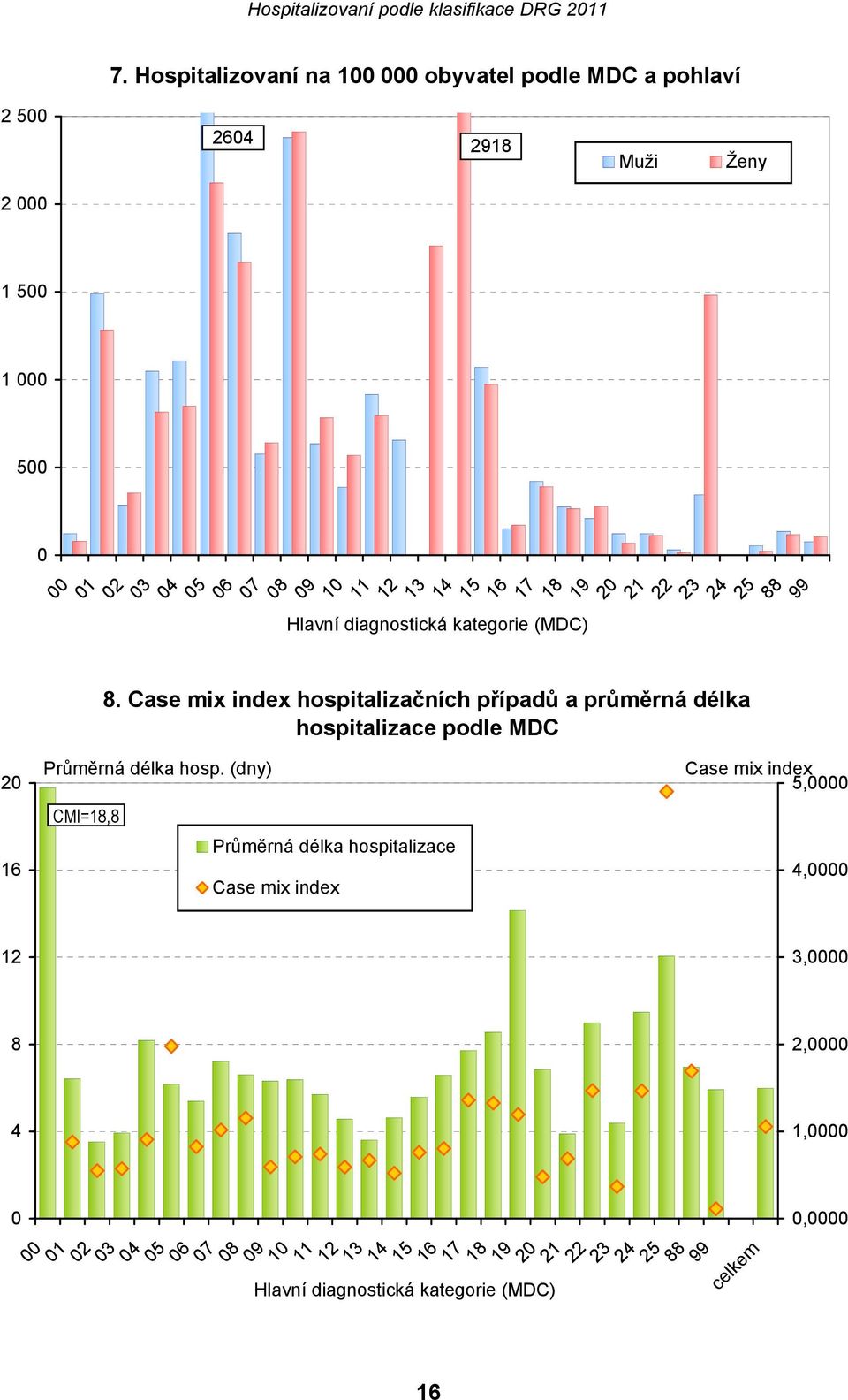 Case mix index hospitalizačních případů a průměrná délka hospitalizace podle MDC 20 16 Průměrná délka hosp.