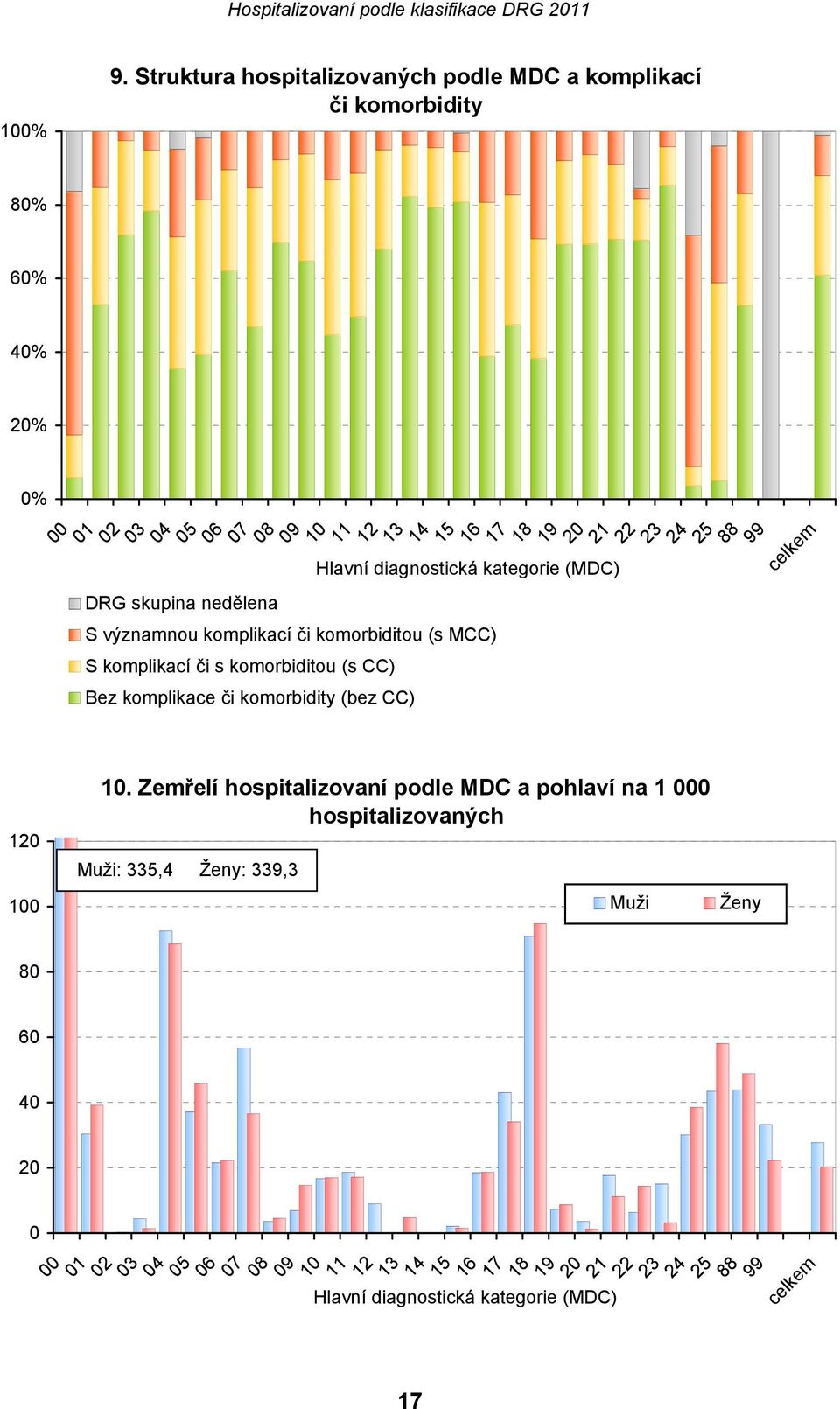 diagnostická kategorie (MDC) DRG skupina nedělena S významnou komplikací či komorbiditou (s MCC) S komplikací či s komorbiditou (s CC) Bez komplikace