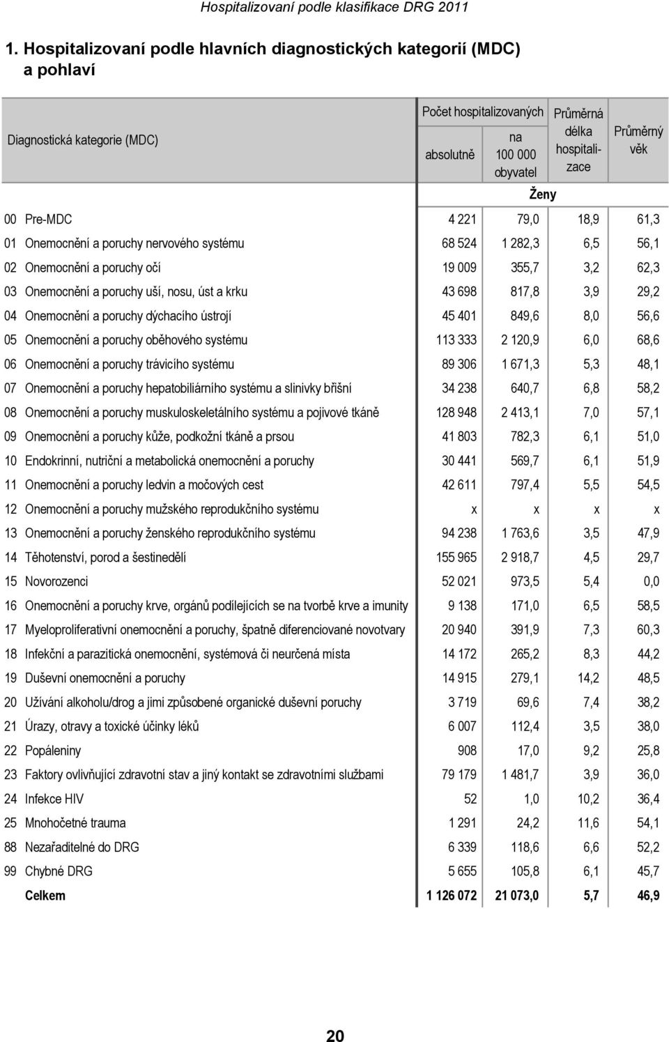698 817,8 3,9 29,2 04 Onemocnění a poruchy dýchacího ústrojí 45 401 849,6 8,0 56,6 05 Onemocnění a poruchy oběhového systému 113 333 2 120,9 6,0 68,6 06 Onemocnění a poruchy trávicího systému 89 306